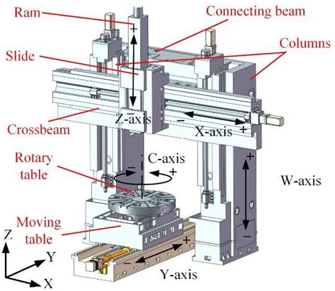 How To Position The CNC Machining Center .